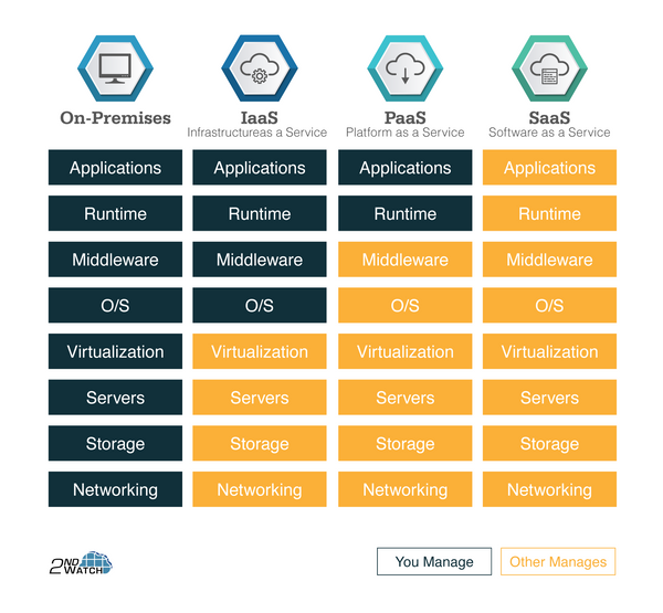 Cloud Service Models